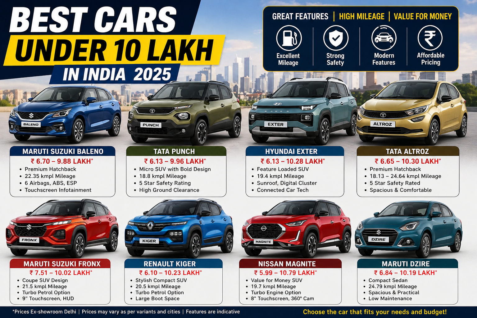 Best Cars Under 10 Lakh in India भारत में 10 लाख के अंदर मिलने वाली सबसे बेहतरीन कारें