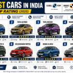 Safest Cars in India NCAP Rating के अनुसार सबसे सुरक्षित कारें