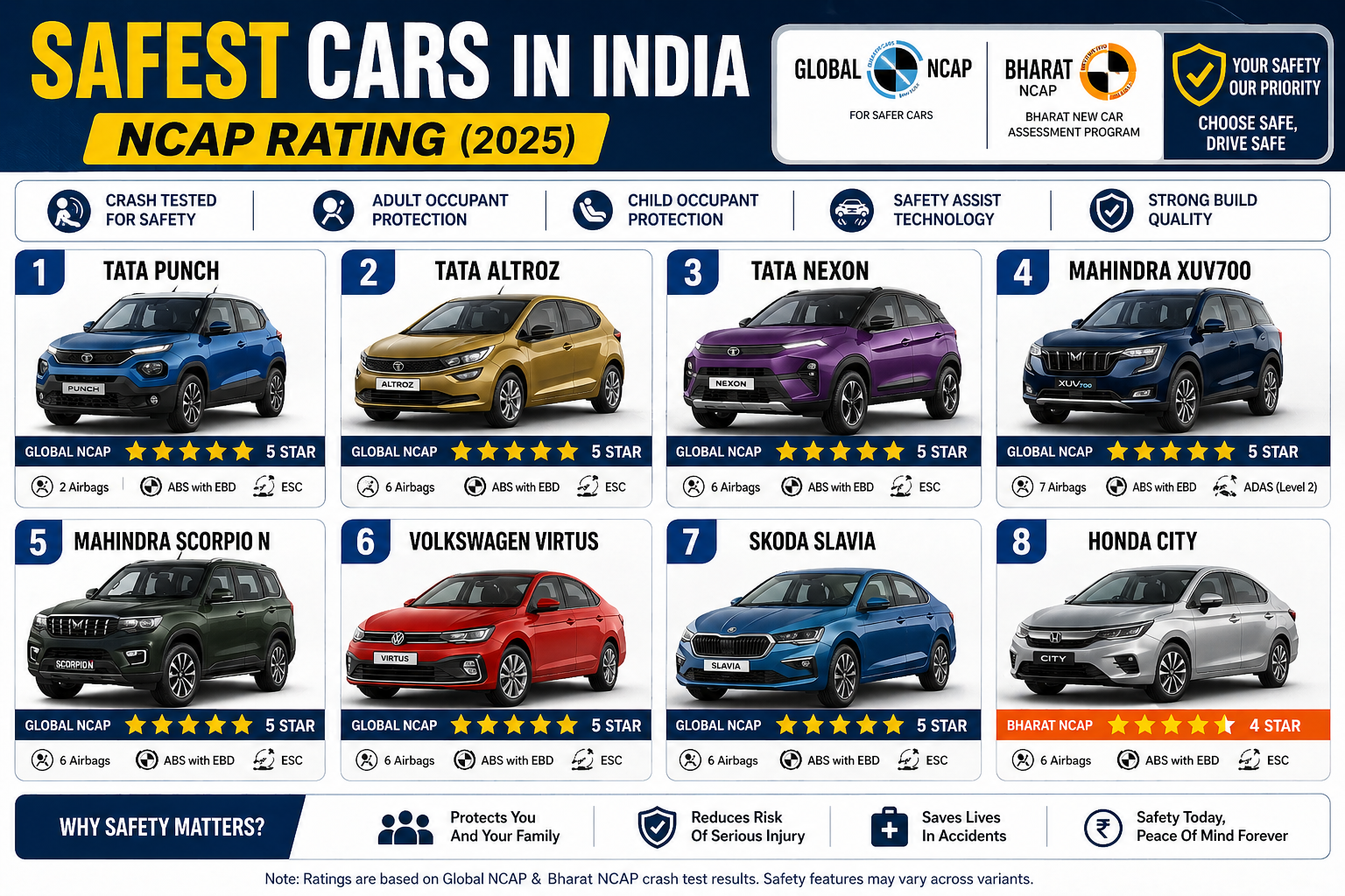 Safest Cars in India NCAP Rating के अनुसार सबसे सुरक्षित कारें