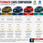 Best Hatchback Cars Comparison भारत में सबसे बेहतरीन हैचबैक कारों की तुलना