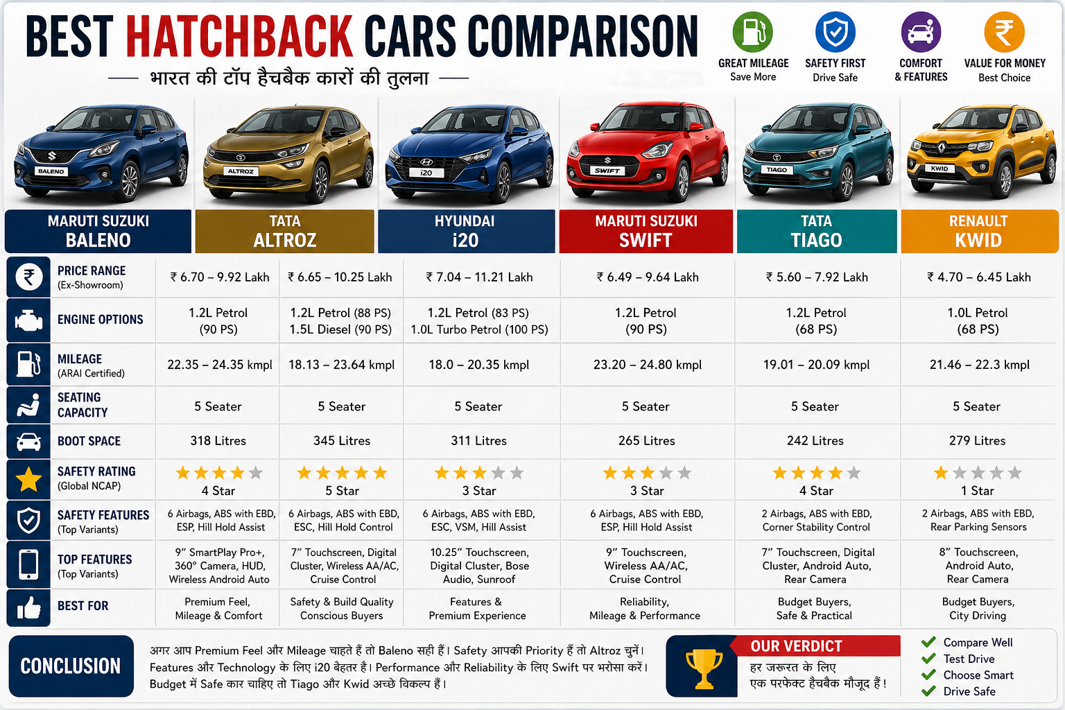 Best Hatchback Cars Comparison भारत में सबसे बेहतरीन हैचबैक कारों की तुलना
