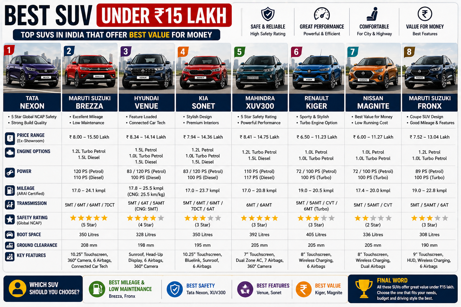 Best SUV Under 15 Lakh in India भारत में 15 लाख के अंदर मिलने वाली सबसे बेहतरीन SUV